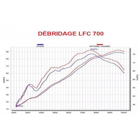 Ontbegrenzing LFC 700