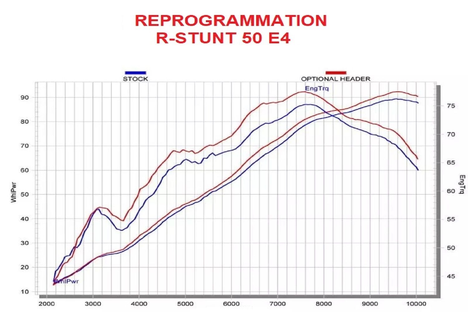 Ecu racing - reprogrammation racing 50cc                                                                                        