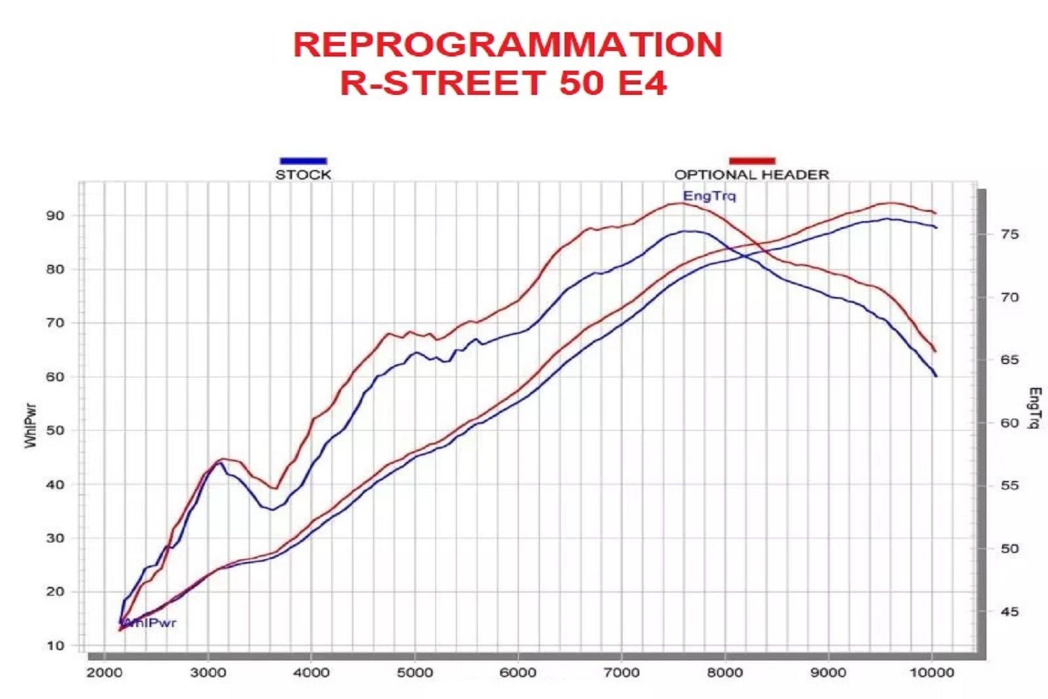 Ecu racing - reprogrammation racing 50cc                                                                                        